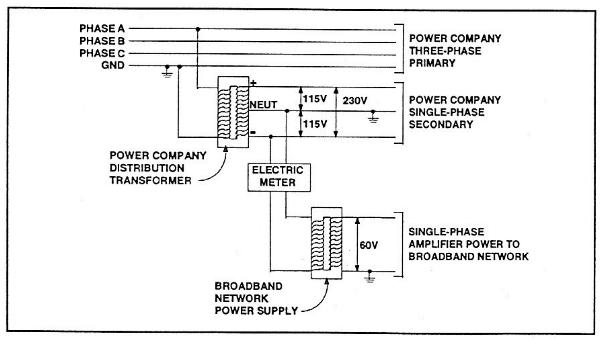 Utility Poles