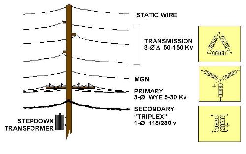 UTILITY POLES